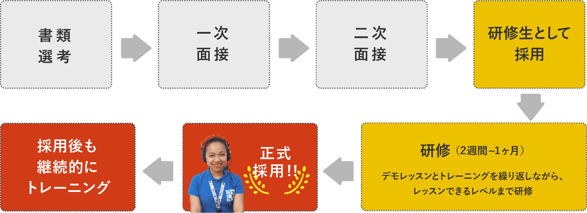 採用プロセスは2回の面接で採用後、2週間から1ヶ月の研修を経て正式採用しています。