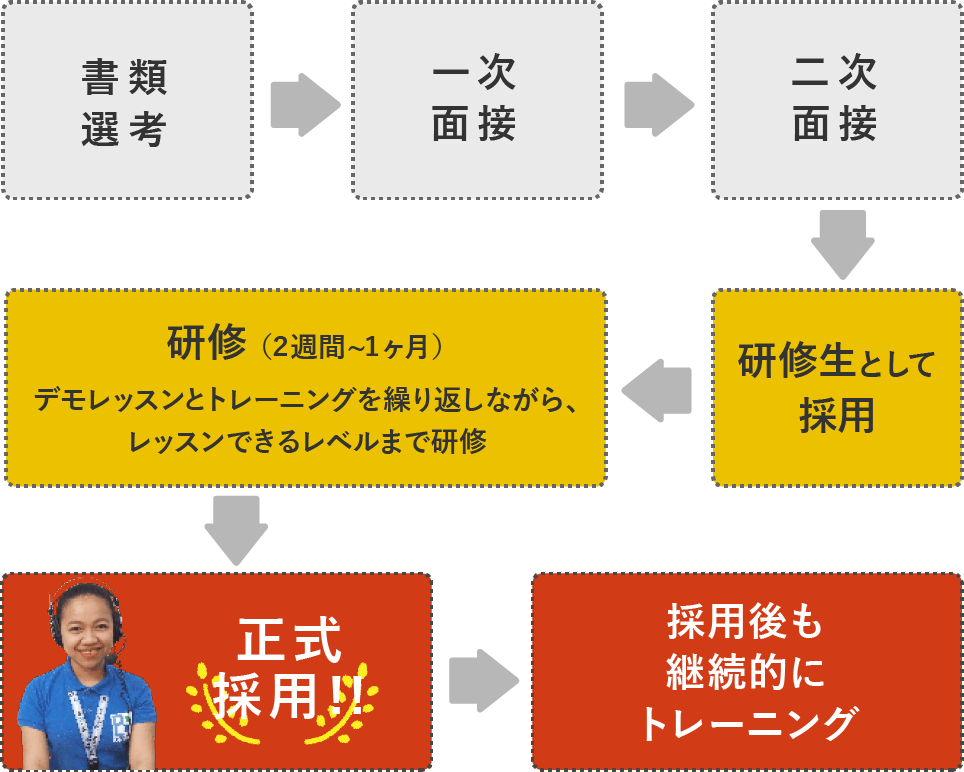採用プロセスは2回の面接で採用後、2週間から1ヶ月の研修を経て正式採用しています。